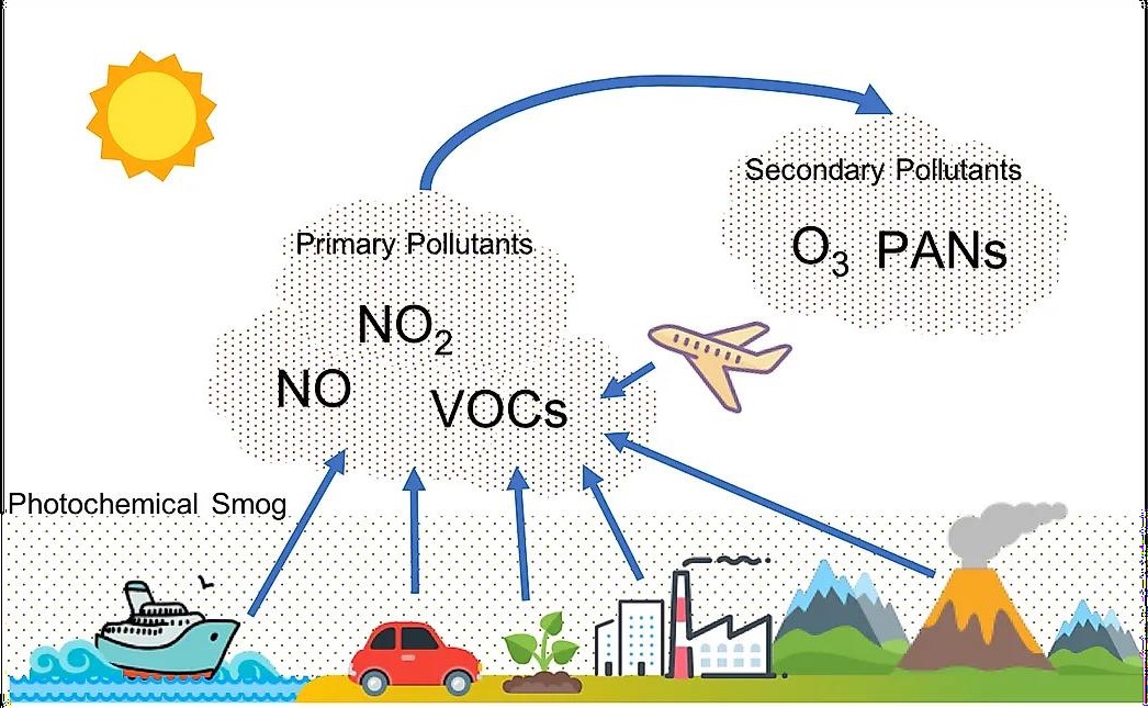 Photochemical smog